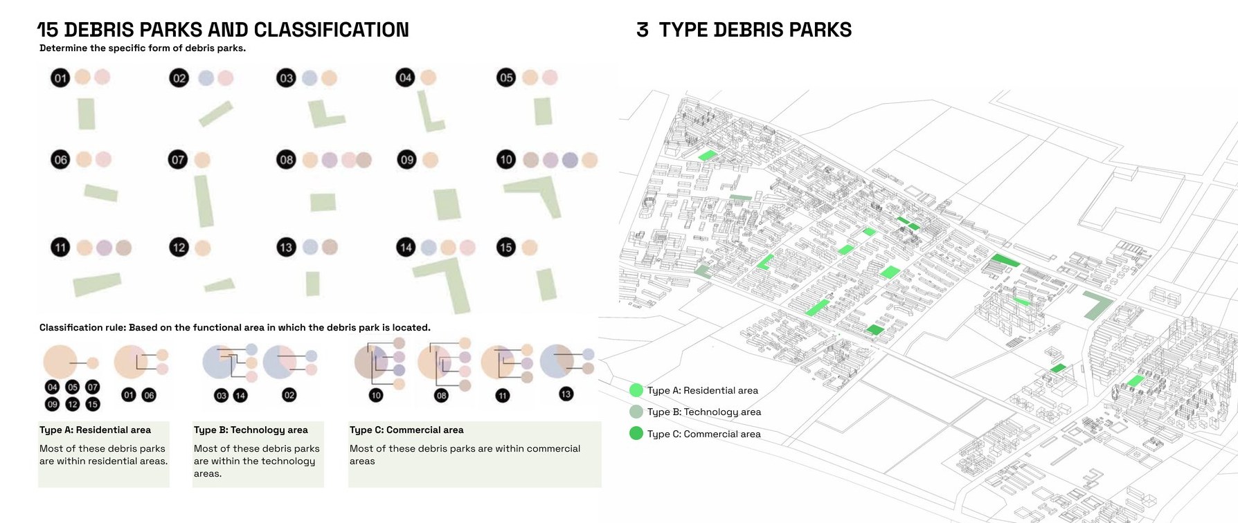 The 15 debris parks, their forms, and classification into three types across the site