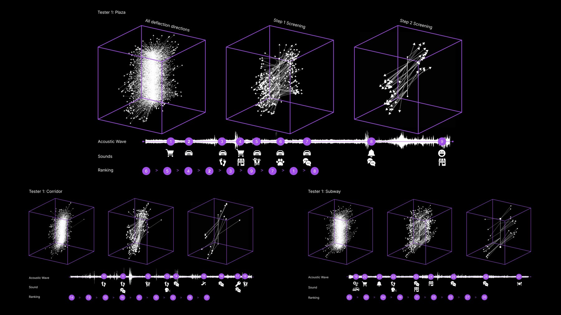 Tester 1 deflection data across plaza, corridor and subway
