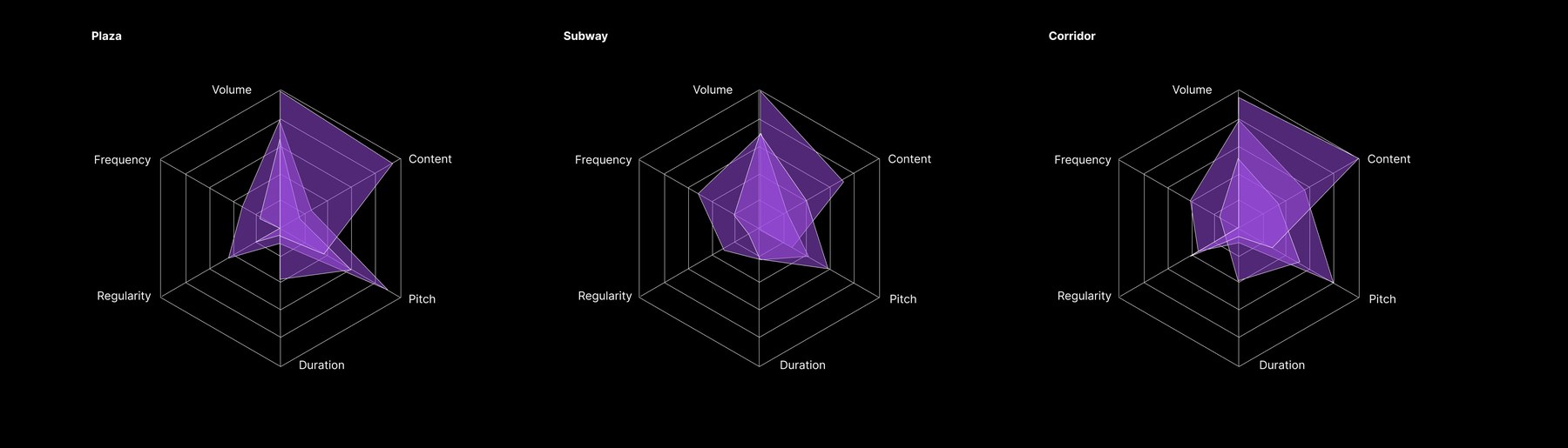 Radar charts comparing plaza, subway and corridor across five dimensions