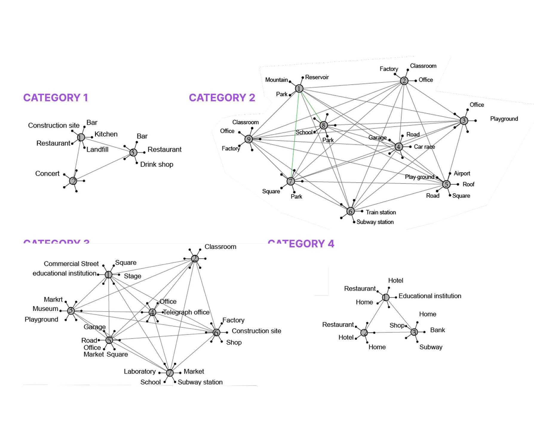 Network diagrams of four environmental categories